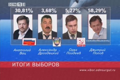 В выборах на пост главы Сургута победил Дмитрий Попов