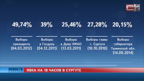 Президента России в 2012 году сургутяне выбирали активнее, чем губернатора Тюменской области