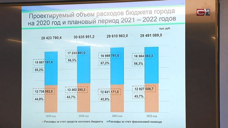 Бюджет Сургута на 2020 год составит рекордные 30 миллиардов рублей