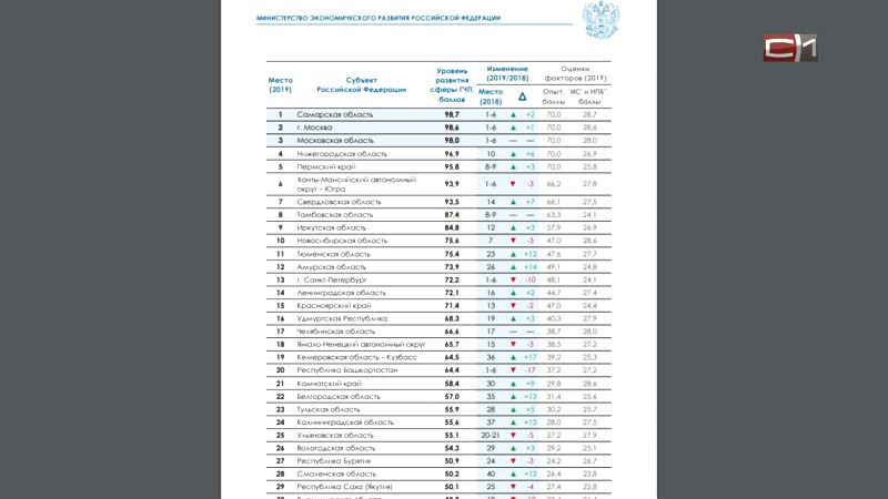 В лидерах. Югра занимает 6 место в рейтинге по развитию ГЧП