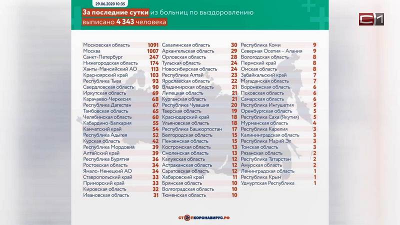 Югра на 5 месте в России по числу пациентов, победивших COVID за сутки