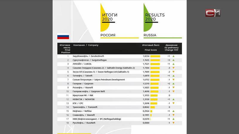 Сургутнефтегаз стал вторым в рейтинге нефтегазовых компаний от WWF России