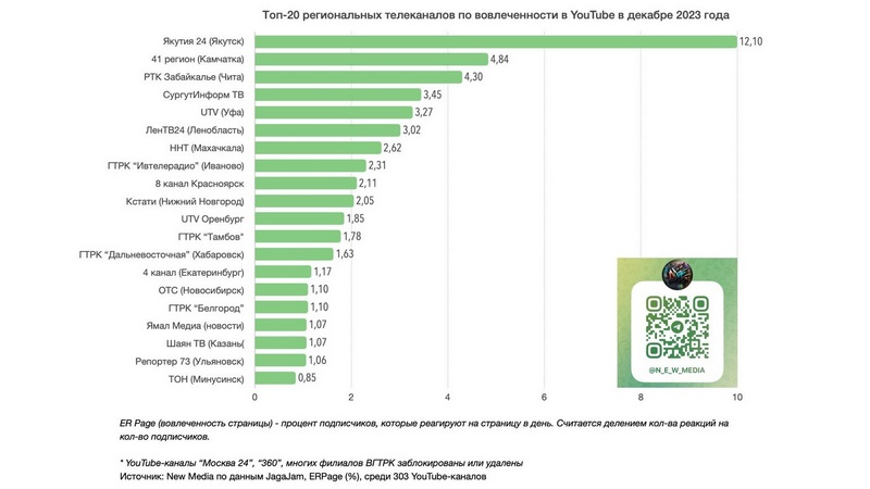 YouTube-канал СургутИнформ-ТВ попал в пятерку региональных лидеров России