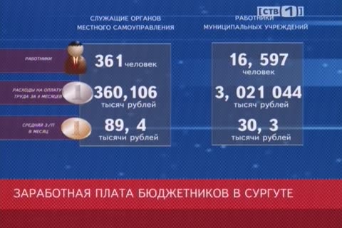 Сургутские чиновники зарабатывают около 90 тысяч рублей в месяц 