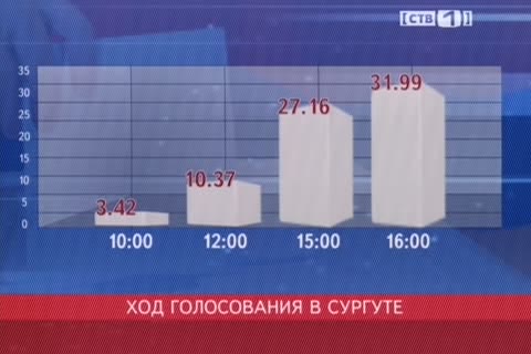 К 16 часам в Сургуте проголосовало 32% избирателей