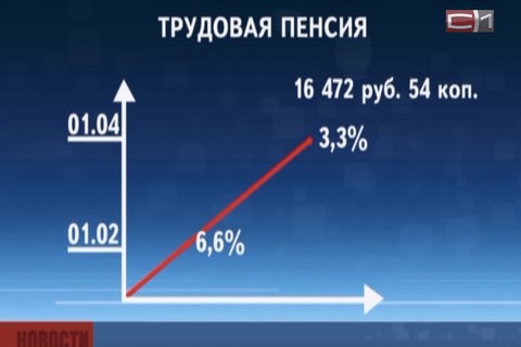 Российские трудовые пенсии выросли на 3,3%