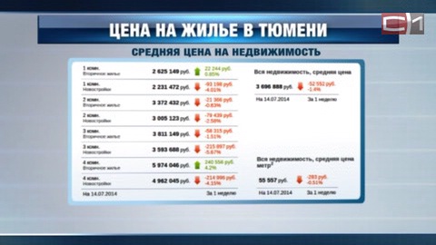  Скачка цен на жилье в Тюменской области не ожидается
