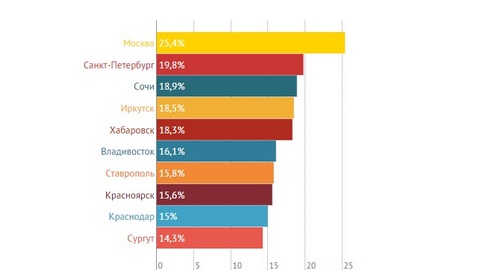 Сургут - город дорогих авто. Составлен рейтинг городов, в которых чаще всего покупают «премиум»