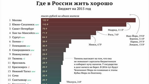 Сургут вошел в пятерку рейтинга самых богатых городов России. На строчку выше - Ханты-Мансийск