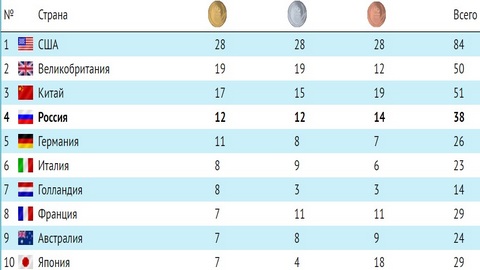 Россия сохранила четвертое место в общем зачете на ОИ-2016: в копилке сборной 38 медалей